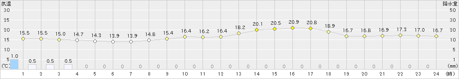 みなかみ(>2024年04月30日)のアメダスグラフ