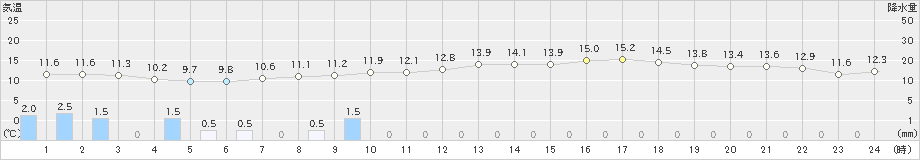 草津(>2024年04月30日)のアメダスグラフ