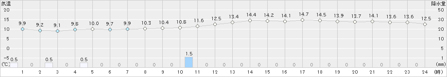 田代(>2024年04月30日)のアメダスグラフ