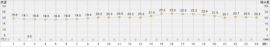 伊勢崎(>2024年04月30日)のアメダスグラフ