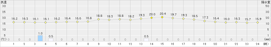 神流(>2024年04月30日)のアメダスグラフ