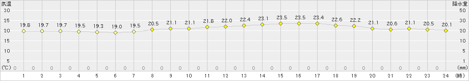 越谷(>2024年04月30日)のアメダスグラフ