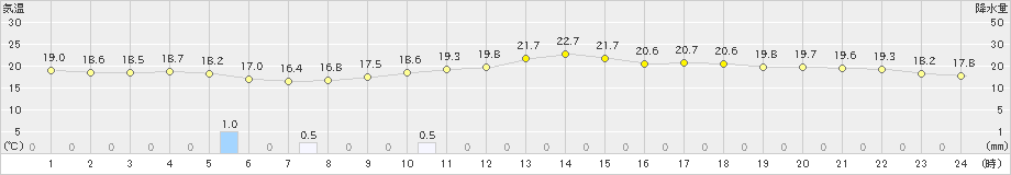 所沢(>2024年04月30日)のアメダスグラフ