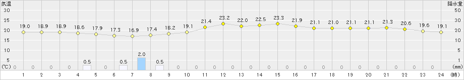 八王子(>2024年04月30日)のアメダスグラフ