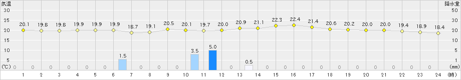 勝浦(>2024年04月30日)のアメダスグラフ