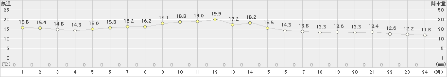 信濃町(>2024年04月30日)のアメダスグラフ