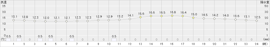 軽井沢(>2024年04月30日)のアメダスグラフ