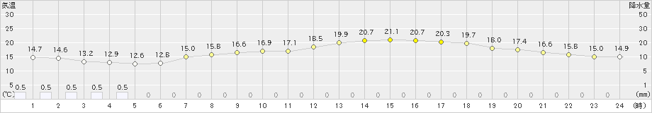 立科(>2024年04月30日)のアメダスグラフ