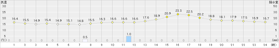 飯田(>2024年04月30日)のアメダスグラフ