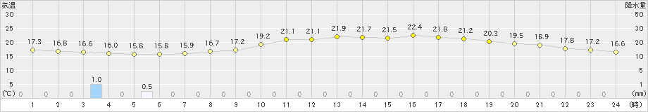 切石(>2024年04月30日)のアメダスグラフ