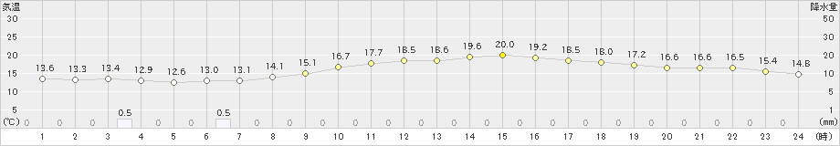 河口湖(>2024年04月30日)のアメダスグラフ