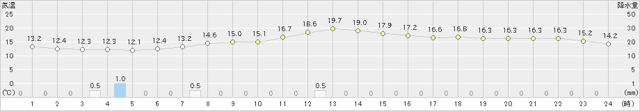 山中(>2024年04月30日)のアメダスグラフ