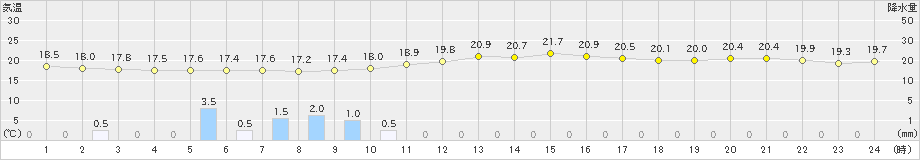 網代(>2024年04月30日)のアメダスグラフ