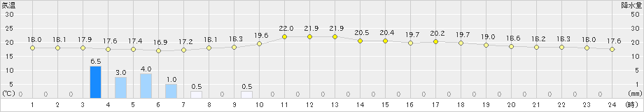 稲取(>2024年04月30日)のアメダスグラフ