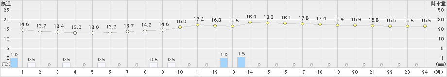 黒川(>2024年04月30日)のアメダスグラフ