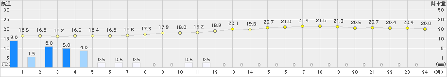 揖斐川(>2024年04月30日)のアメダスグラフ