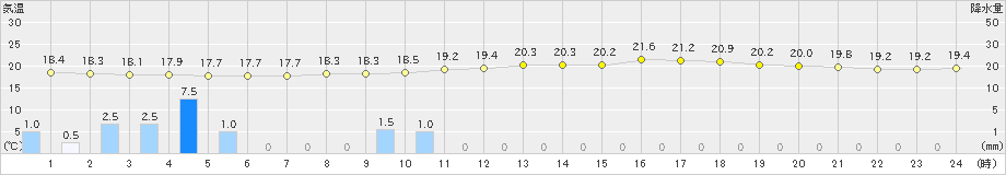 四日市(>2024年04月30日)のアメダスグラフ