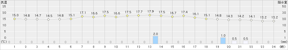 松浜(>2024年04月30日)のアメダスグラフ