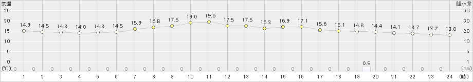 羽茂(>2024年04月30日)のアメダスグラフ