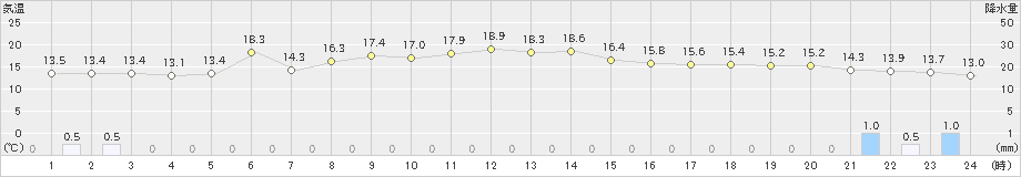 関山(>2024年04月30日)のアメダスグラフ