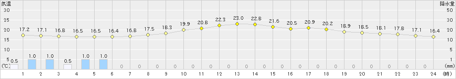 一宮(>2024年04月30日)のアメダスグラフ