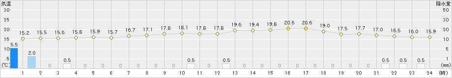 大宇陀(>2024年04月30日)のアメダスグラフ