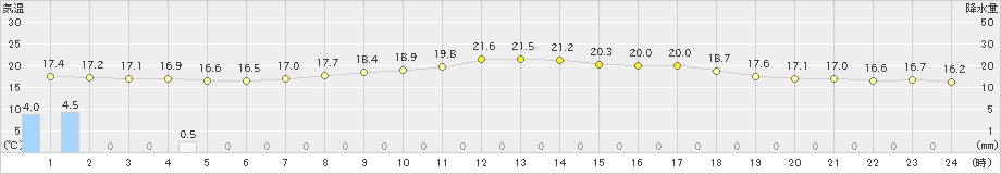 今岡(>2024年04月30日)のアメダスグラフ