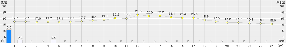 久世(>2024年04月30日)のアメダスグラフ