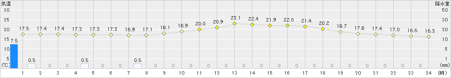 津山(>2024年04月30日)のアメダスグラフ