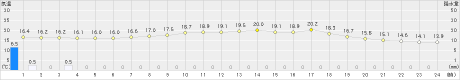 新見(>2024年04月30日)のアメダスグラフ