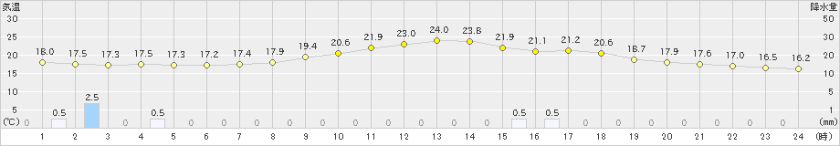 和気(>2024年04月30日)のアメダスグラフ