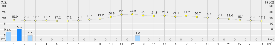 高梁(>2024年04月30日)のアメダスグラフ