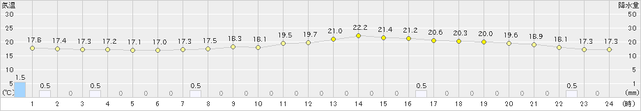 虫明(>2024年04月30日)のアメダスグラフ