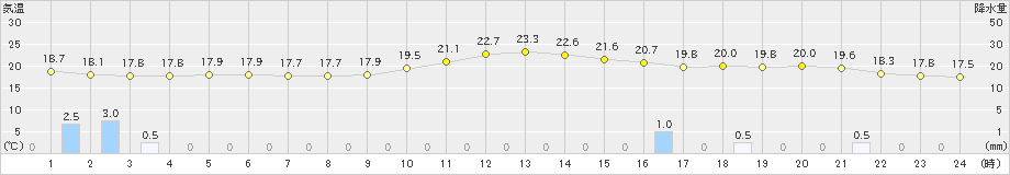 倉敷(>2024年04月30日)のアメダスグラフ