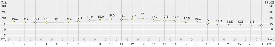 大朝(>2024年04月30日)のアメダスグラフ