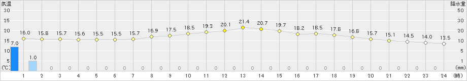 油木(>2024年04月30日)のアメダスグラフ