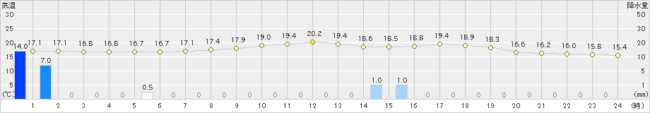 本郷(>2024年04月30日)のアメダスグラフ