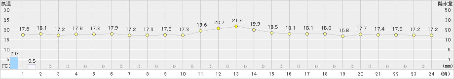 呉市蒲刈(>2024年04月30日)のアメダスグラフ