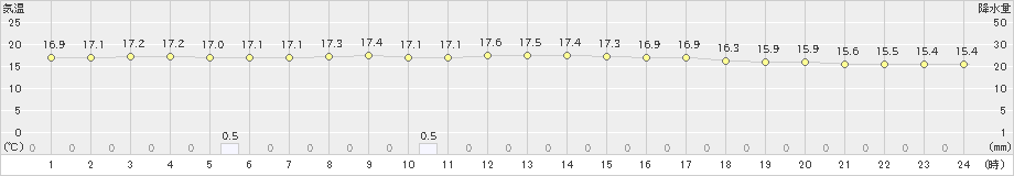 松江(>2024年04月30日)のアメダスグラフ