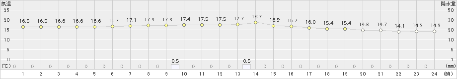 出雲(>2024年04月30日)のアメダスグラフ