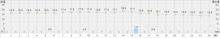 川本(>2024年04月30日)のアメダスグラフ