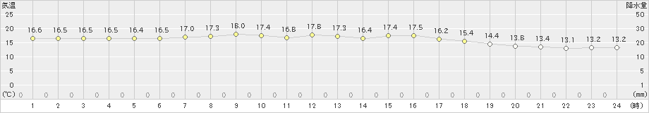 瑞穂(>2024年04月30日)のアメダスグラフ