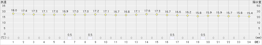 益田(>2024年04月30日)のアメダスグラフ