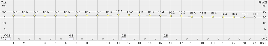 塩津(>2024年04月30日)のアメダスグラフ