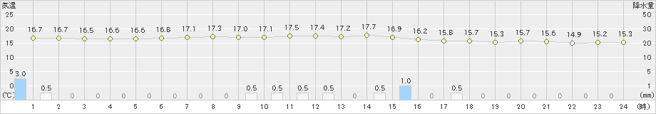 青谷(>2024年04月30日)のアメダスグラフ