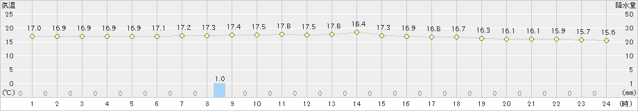 米子(>2024年04月30日)のアメダスグラフ