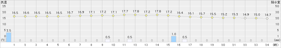 倉吉(>2024年04月30日)のアメダスグラフ