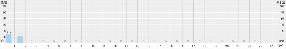 若桜(>2024年04月30日)のアメダスグラフ