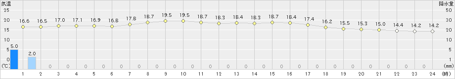 智頭(>2024年04月30日)のアメダスグラフ