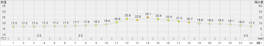 池田(>2024年04月30日)のアメダスグラフ